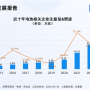 豪掷60亿砸向全固态电池！我国去年电池相关新增企业首破30万