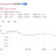 面临退市风险！极星汽车股价已缩水95% 创历史新低