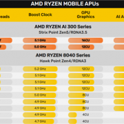 AMD旗舰锐龙AI 9 HX 370性能偷跑！单核+13％、多核+25％