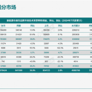 插混车疾速逼近纯电车 近一半新能源汽车都能加油了