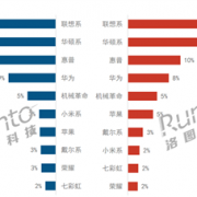 中国笔记本线上市场最新排名：联想第一、戴尔跌至第八