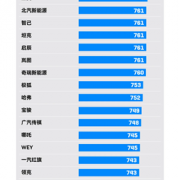 J.D. Power新能源汽车客户体验价值指数发布：蔚来超理想、小鹏夺冠