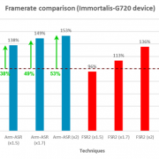 帧率暴增53%手游党狂喜！Arm推出ASR全新超分技术：基于AMD FSR2打造