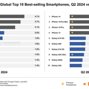 Redmi 13C上榜！2024 Q2全球手机单品销量Top10榜单公布：苹果三星占据半壁江山