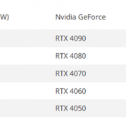 RTX 50全系功耗泄露：5090突破500W、5060太过分了