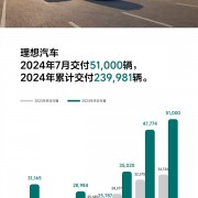 新势力销冠！理想汽车7月销量成绩公布：5.1万辆历史新高