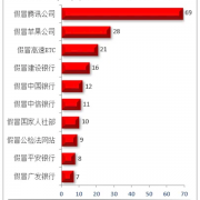 
        		被投诉钓鱼网站TOP10出炉：假冒腾讯第一 断崖式领先！	