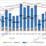 中国信通院：6月国内手机出货2491.2万部 国产手机占88.5%