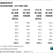 2024第二季度全球手机份额排名：前五国产占三席 小米马上超越苹果