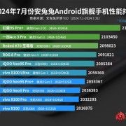 安兔兔7月安卓旗舰手机性能榜出炉：红魔9S Pro+携骁龙8 Gen3领先版拿下榜单第一