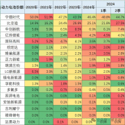 比亚迪动力电池份额创新高：4年接近翻倍