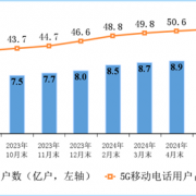 户均网速491.5Mbps！中国宽带现状：百兆普及率94.8%、千兆用户占比近三成