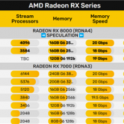 AMD RX 8000显卡真躺平了！无限缓存最多只有64MB