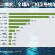 2024年智能手机市场大爆发！全球出货量预计突破12亿台：同比增长5%