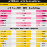 锐龙9000X3D三款型号 3D缓存革命性大变！可惜容量不变