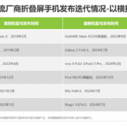 华为领跑折叠屏手机市场！各厂商加速布局 “一极多强”格局显现