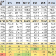 前7月中国进口汽车超40万辆：宝马10.43万辆排名第一