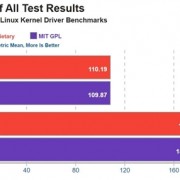 NVIDIA全面转向开源GPU驱动！性能实测与专有驱动相当