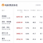 2024年8月票房破40亿：电影《抓娃娃》位列第一