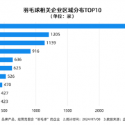 羽毛球场1小时160元仍订不到 到底哪里人最爱打呀？