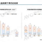 食物垃圾处理器销量暴跌33% 产品根本不适合中国人