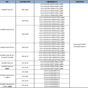 3万个名额！华为HarmonyOS NEXT Beta第三批先锋用户招募：支持Mate 60/X5等