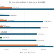 Steam每日售超40万份！机构称《黑神话》销量已超1800万份 国外破百万