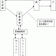 MVC真的适合PHP吗?