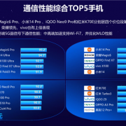 小米14 Pro获中国电信通信评测三料冠军：5G、Wi-Fi、通信综合性能全第一