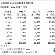 PC市场回暖 Q2全球出货增长3.4%：联想、惠普、戴尔稳定前三