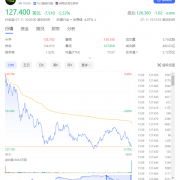 美股七巨头市值一夜蒸发4.35万亿：英伟达大跌超5% 特斯拉暴跌超8%