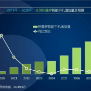 2024年智能手机市场大爆发！全球出货量预计突破12亿台：同比增长5%