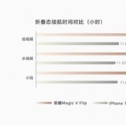 4800mAh小折叠最大电池！荣耀Magic V Flip续航远超iPhone 15 Pro