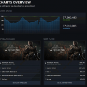 突破3700万！Steam在线玩家数再创新高：《黑神话：悟空》位居榜首