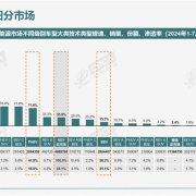 插混车疾速逼近纯电车 近一半新能源汽车都能加油了