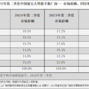 苹果大中华区唯一营收下滑！iPhone在中国已成其它