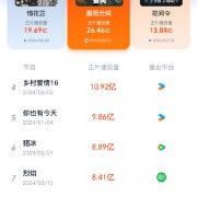 
        		2024上半年最火网剧TOP10出炉：张颂文新片只排第六!	