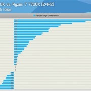 Windows 11 24H2更新实测：AMD Zen5、Zen4游戏性能提升最多35％