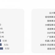 
        		人才奇缺！脉脉高聘：大模型算法岗平均月薪超6.75万、3岗争1人！	