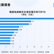 豪掷60亿砸向全固态电池！我国去年电池相关新增企业首破30万