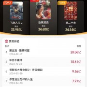 2024年度总票房破250亿：《热辣滚烫》第一 TOP10你看过几部