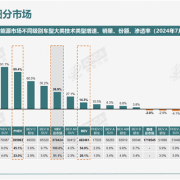 插混车疾速逼近纯电车 近一半新能源汽车都能加油了