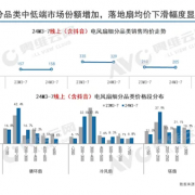 有空调你还买么？电风扇降价了 三大原因