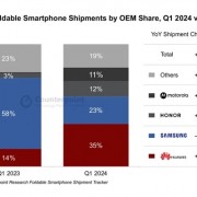 华为折叠屏创历史最高记录：Q1面板采购份额55% 全球第一！