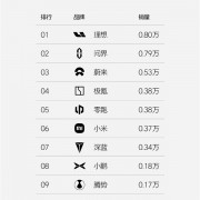 新势力周销量榜单更新：理想+问界牢牢把控头部