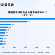 
        		羽毛球爆火堪比掼蛋 超8成生产企业都集中在该省！	