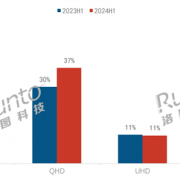 1080P显示器份额首次跌破50% 2K将成主流 你升级了吗？