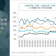 2024第二季度全球手机份额排名：前五国产占三席 小米马上超越苹果