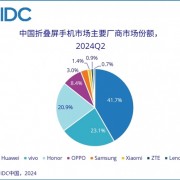 IDC：华为主导中国折叠手机市场 销售额占比41.7%