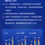 国产银河麒麟桌面系统升级V10 SP1 2403：适配麒麟、龙芯CPU 性能大涨